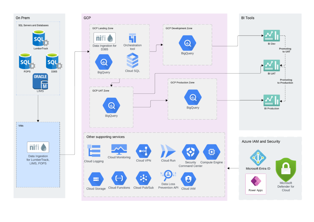 Western Forest Products Simple Architecture
